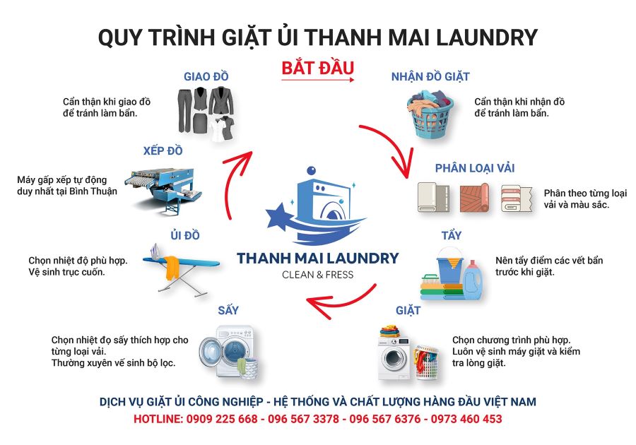 Quy trình Giặt ủi chuyên nghiệp Thanh Mai Bình Thuận