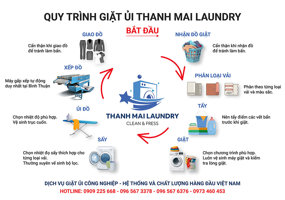 Dịch vụ giặt ủi Công Nghiệp - Công ty TNHH giặt ủi Thanh Mai